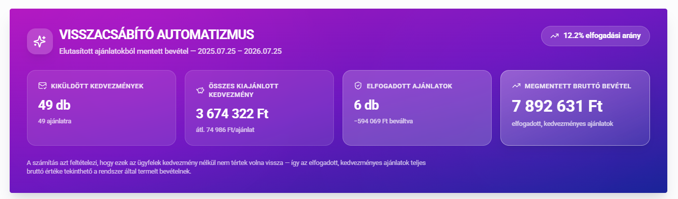 Visszacsábító automatizmus műszerfal — 12,2% elfogadási arány, közel 8 millió forint megmentett bevétel