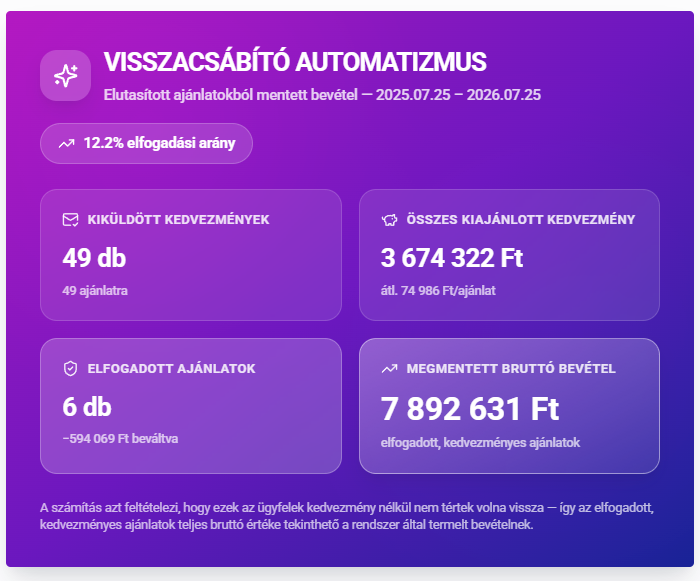 Visszacsábító automatizmus műszerfal — 12,2% elfogadási arány, közel 8 millió forint megmentett bevétel